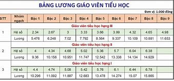 Dự Kiến Bảng Lương Giáo Viên Từ 1 7 2024