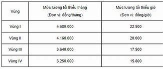 Mức Lương Tối Thiểu Vùng 2024 Theo Giờ