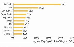 Thống Kê Việt Nam Hàn Quốc